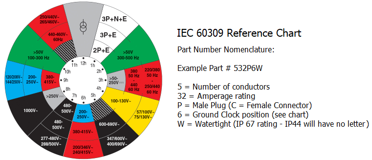 iec 60309 reference chart iec 60309 reference chart